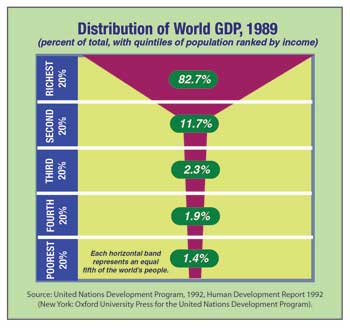 Distribution of World GDP, 1989 Graph
