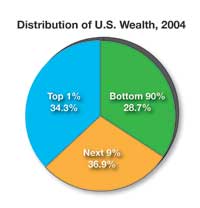 Distribution of U.S. Wealth, 2004 Graph