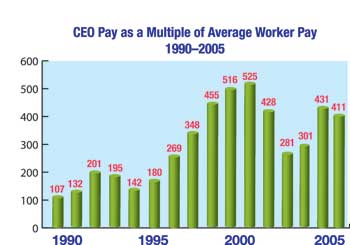 CEO Pay as a Multiple of Average Worker Pay Graph